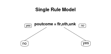 Single Rule from Decision Tree Using maxdepth = 1