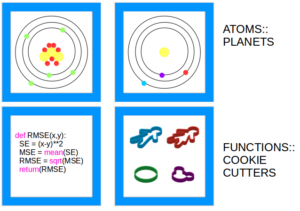 You learn about atoms by comparing them to planets. You could learn about functions by comparing them to a cookie cutter.