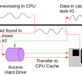 A Basic Flow of Parallel Processing on a Single Core